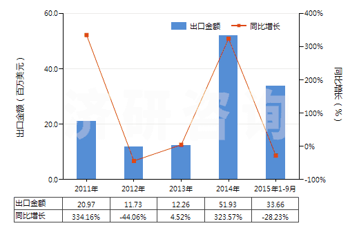 2011-2015年9月中國蒸餾煤焦油所得的其他產(chǎn)品(包括芳族成分重量超過非芳族成分的其他類似產(chǎn)品)(HS27079990)出口總額及增速統(tǒng)計(jì)